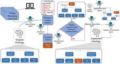 Ontology extension by online clustering with large language model agents